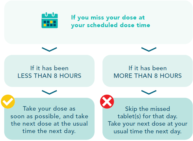 Venclexta - What to do if you miss your dose at your scheduled dose time